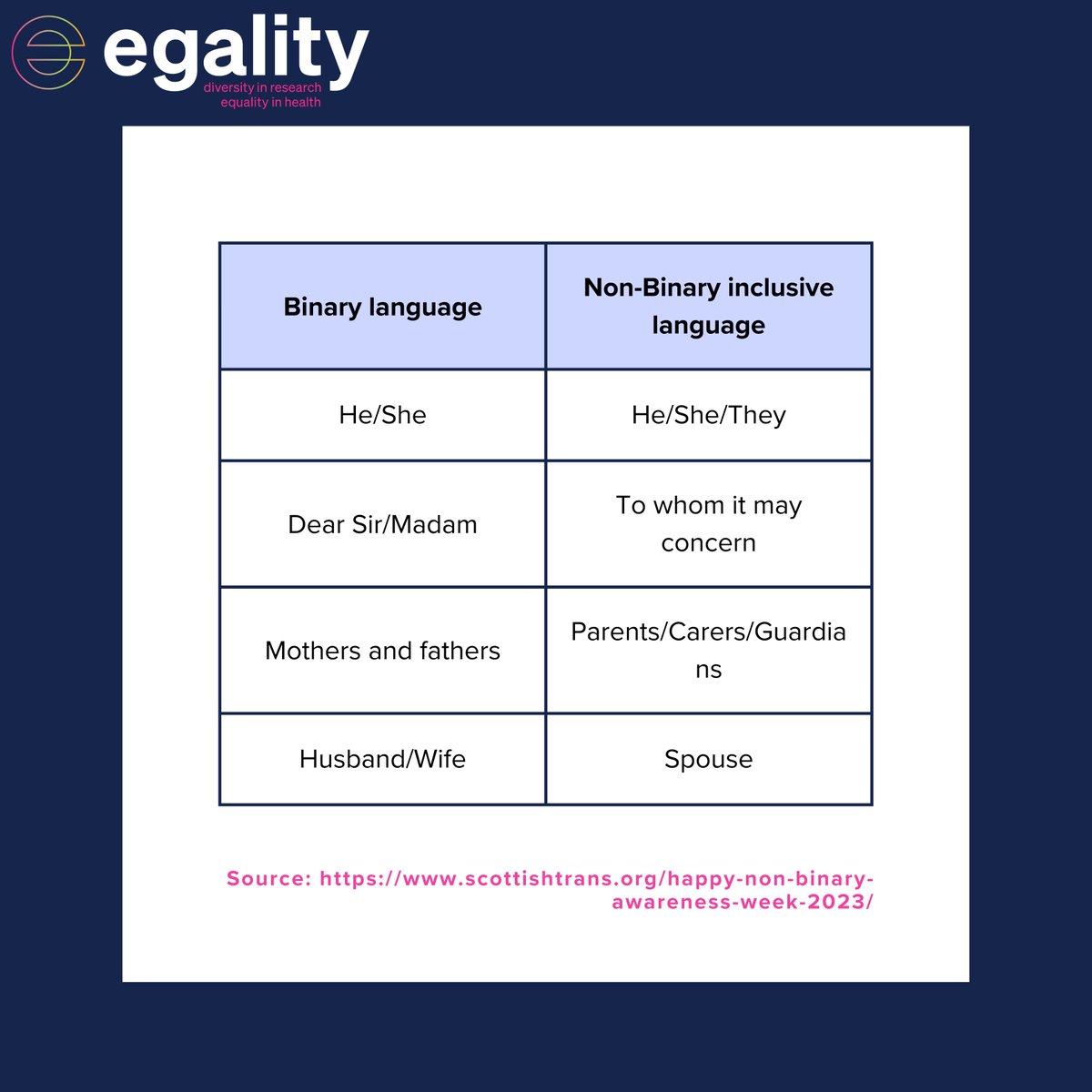 EgalityHealth's tweet photo. 14th July is International Non-Binary Awareness Day ππ€ππ€
It celebrates people who donβt identify as man or woman, who identify as both, who donβt conform to binary gender roles or who donβt identify with any of these categories.
#nonbinary #nonbinaryhealth https://t.co/jDfEXu2g0e