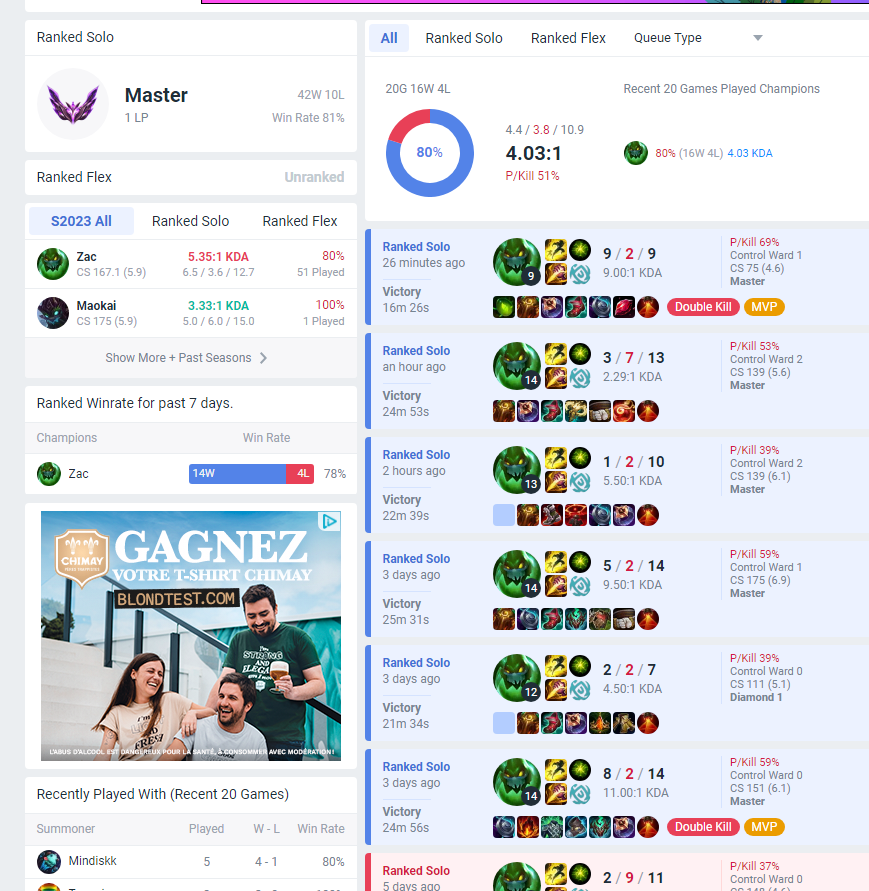 Bon bah pas 80 mais 81% Je suis refait je vais pas le cacher.