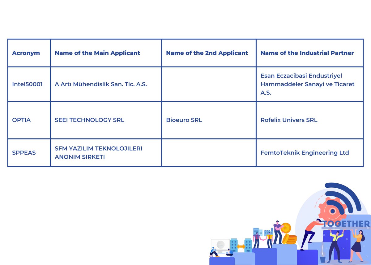 🚀𝙊𝙥𝙚𝙣 𝙘𝙖𝙡𝙡 2 𝙨𝙚𝙡𝙚𝙘𝙩𝙚𝙙 𝙥𝙧𝙤𝙟𝙚𝙘𝙩𝙨!

🥁 MIND4MACHINES team, after a tough evaluation, is pleased to announce the beneficiaries of the our Open Call 2! 🎉
 🙌🏻 Congratulations to all projects!

#M4M #innovation #gotomarket #SMEs #eismea #innosup