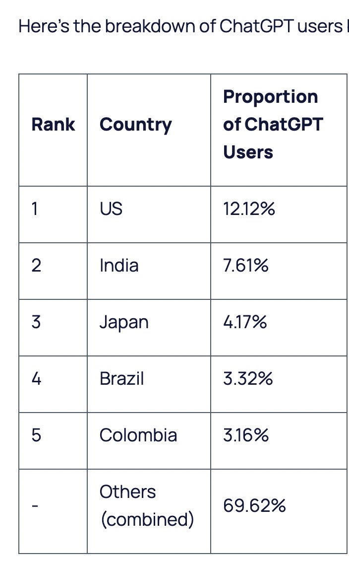 Aquí les dejo el dato que dimos al aire en <a href="/BluRadioCo/">BluRadio Colombia</a> 

Colombia es a julio de 2023 el 5to país con más uso de ChatGPT, con 3,16% de las consultas mundiales, solo detrás de EEUU, India, Japón y Brasil

Fuente: explodingtopics.com/blog/chatgpt-u…