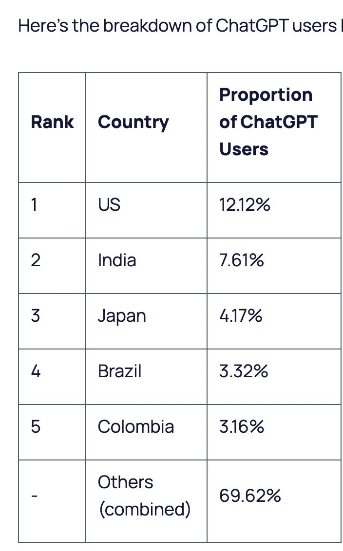 Aquí les dejo el dato que dimos al aire en @BluRadioCo Colombia es a julio de 2023 el 5to país con más uso de ChatGPT, con 3,16% de las consultas mundiales, solo detrás de EEUU, India, Japón y Brasil Fuente: explodingtopics.com/blog/chatgpt-u…