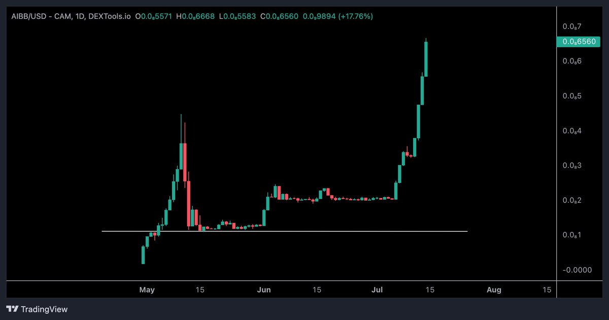 $AIBB / $USD /<a href="/bullbear_ai/">BullBear AI | AIBB 97% Supply Burned🔥</a> - Update 

500% move up since we got the solid entry, and new entries would also be rewarded nicely too. Also take note of their #AICHAIN Layer 2 product, using AI to run nodes, improve congestion and high transaction fees on #Ethereum blockchain