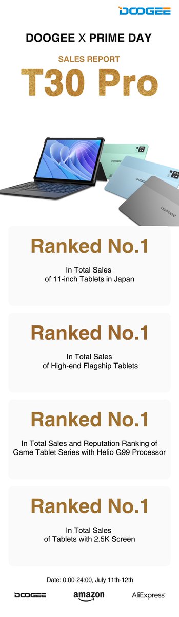 DOOGEE_official's tweet photo. 🎉 Drumroll, please! 🥁🎉 We're thrilled to announce that the Doogee T30 Pro tablet has soared to the top, securing the #1 position in aspects of the Doogee X PRIME DAY SALES! 🏆📱💥

#DoogeeT30Pro #NumberOne #PrimeDaySales #TabletRevolution 🚀📱 https://t.co/MJqpXonWr8