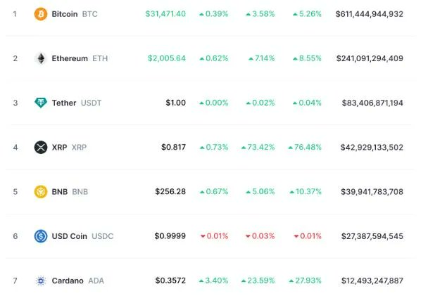 Optima_Quantum's tweet photo. XRP se convierte en la cuarta criptomoneda más grande por capitalización de mercado tras la victoria parcial de Ripple ante la SEC #Criptomonedas #XRP #SEC #CriptoAlDia https://t.co/Q6GfiB6uN7