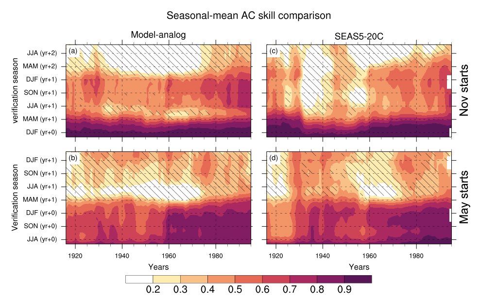 Check out our article on #ENSO hindcasts back to the late 1800s <a href="/Nature_NPJ/">npj Journals</a> climate and atmospheric science. This study utilised a very simple pattern recognition tool, called model-analog technique, to investigate the forecast skill of ENSO. Full paper rdcu.be/dgPyP