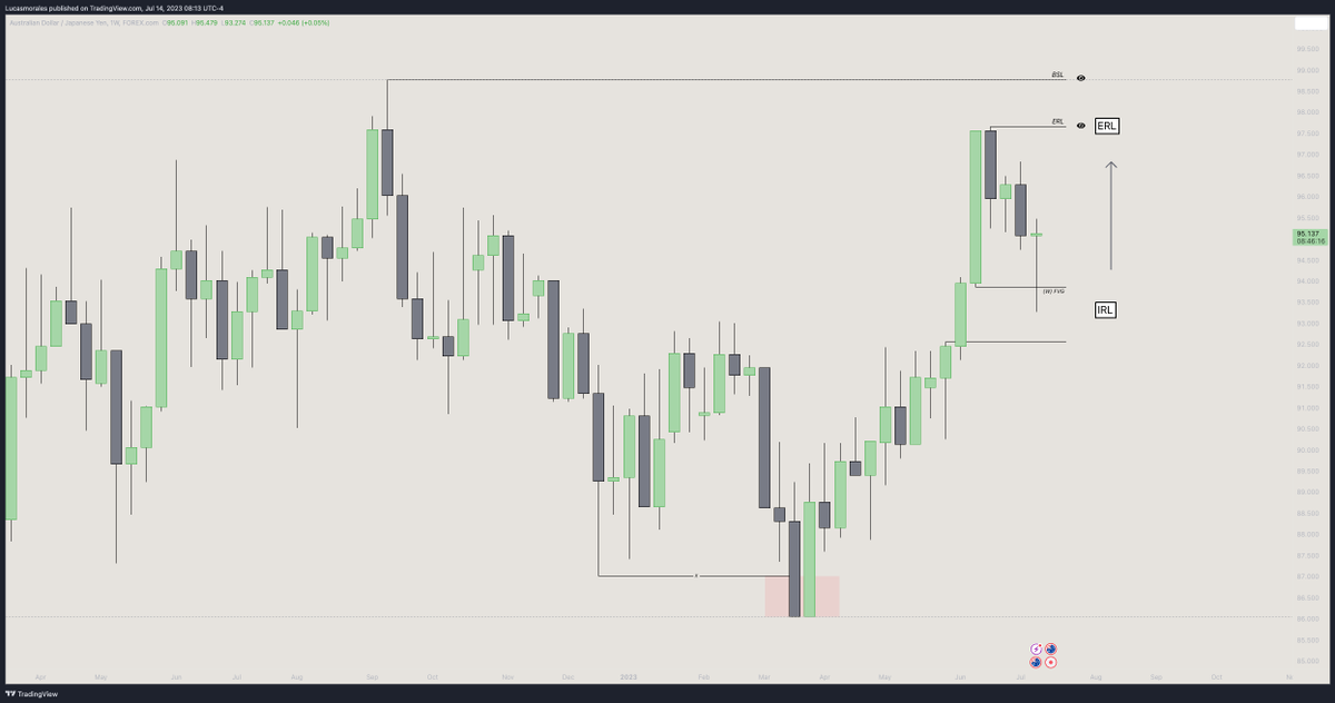 SirPickle_'s tweet photo. 🇦🇺/🇯🇵

Asia Model

🔹 Weekly IRL->ERL
🔹4h FVG PD Array
🔹15min stop hunt
🔹5m OB entry

Still using demo on forex but im getting more and more comfortable each day.  Big shoutout to @theMMXMtrader and his fantastic course which is where I been learning the Asia Model+more 💚

Top down analysis⬇️
Weekly->4h->15min->5min entry