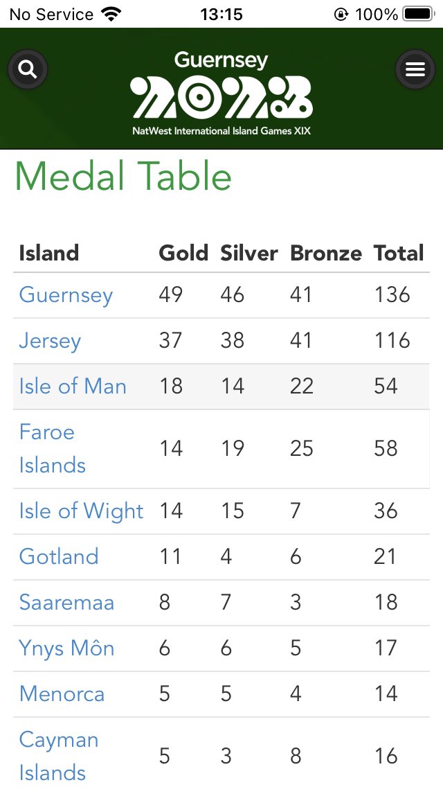 Huge congratulations to the Guernsey athletes who are doing tremendously well on home soil against 23 other islands…

Come on Sarnia!

#IslandGames
