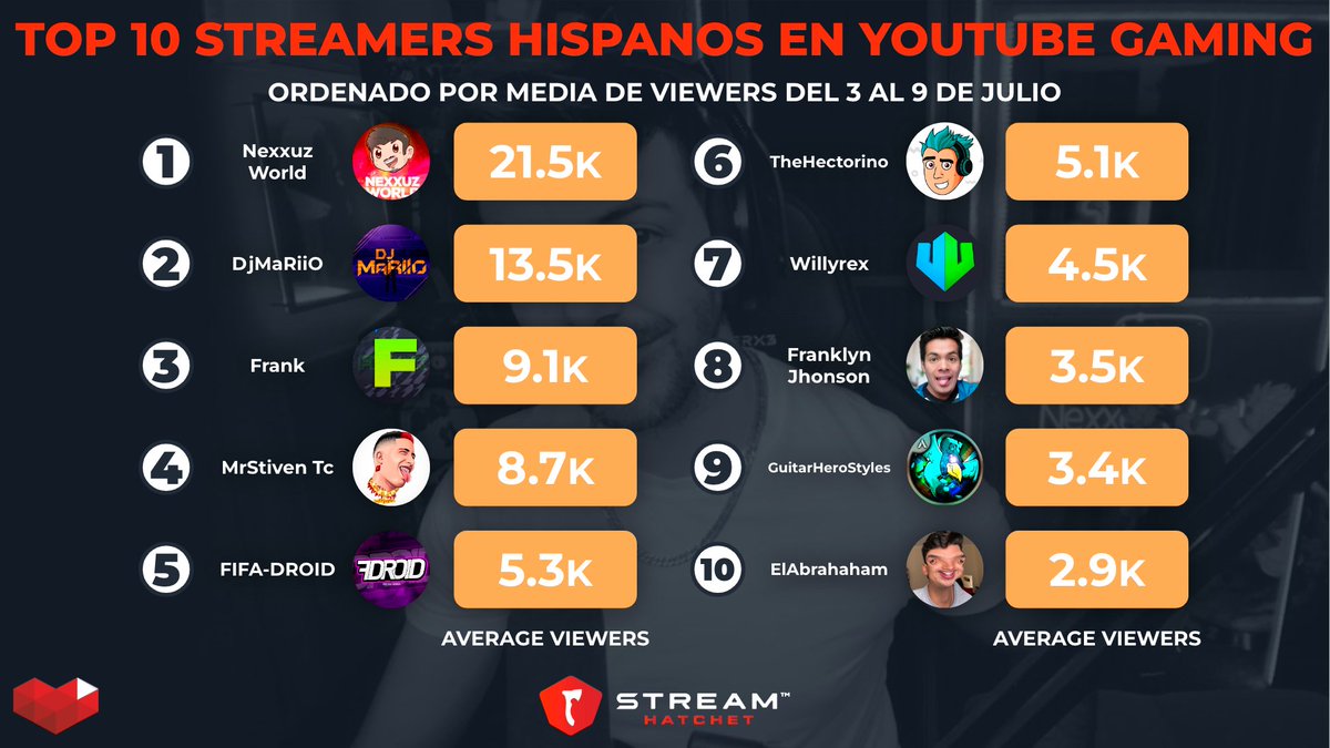 StreamhatchetES's tweet photo. ¡Aquí os dejamos el top 10 de YouTubers de la semana pasada! ¡Dinos de quién eres fan!
🥇 @NexxuzHD
🥈 @DjMaRiiO
🥉 @Franklyn_Games
4⃣ @MrStiven_TC
5⃣ #fifadroid
9⃣ @HectorinoYoutub
6⃣ @WillyrexYT
7⃣ @Franklyn_Games
8⃣ #GuitarHeroStyles
🔟 @ElAbrahaham https://t.co/TnoXdFUnLO