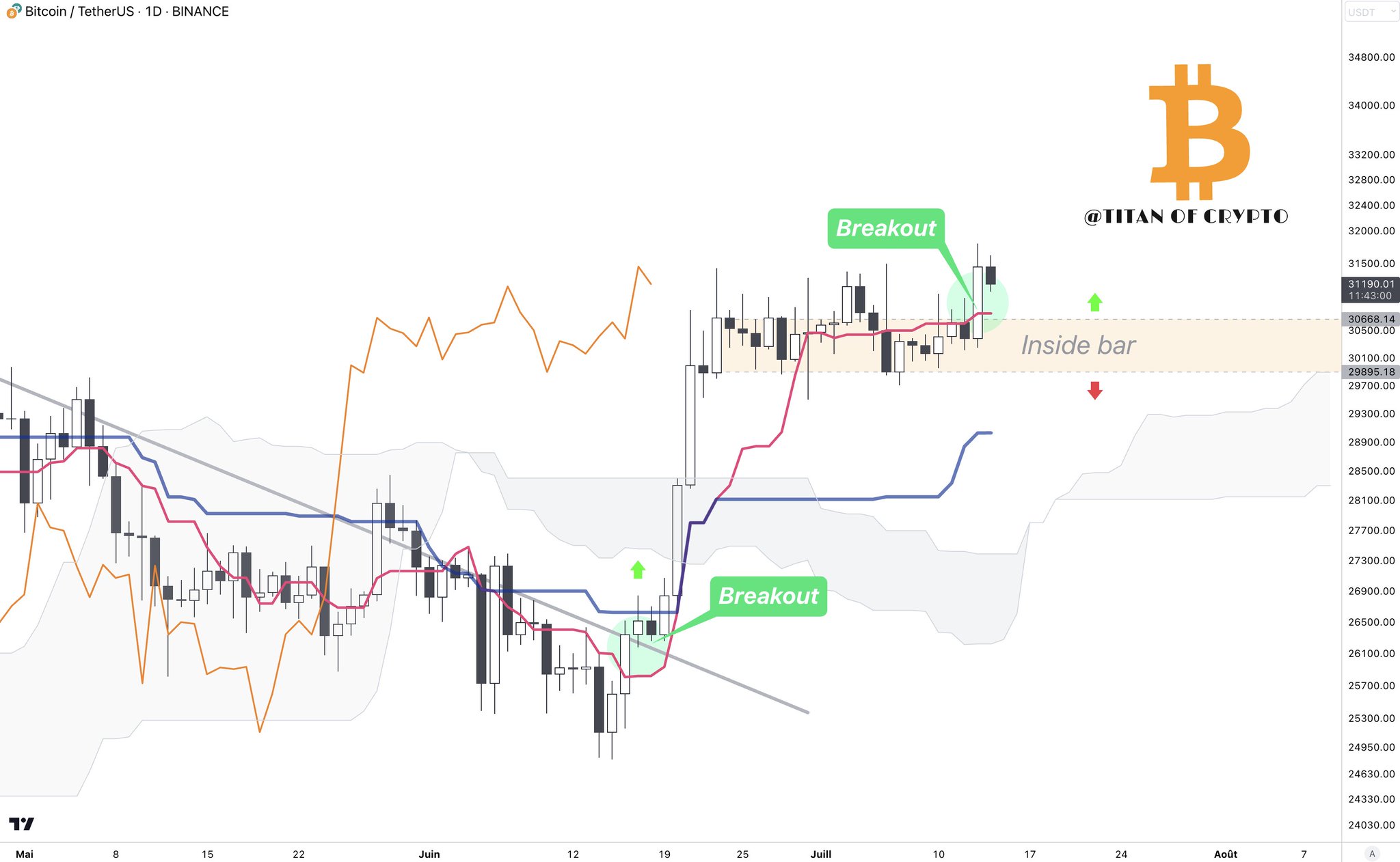 Titan of Crypto on Twitter "Bitcoin Short Term Update !💥 BTC managed