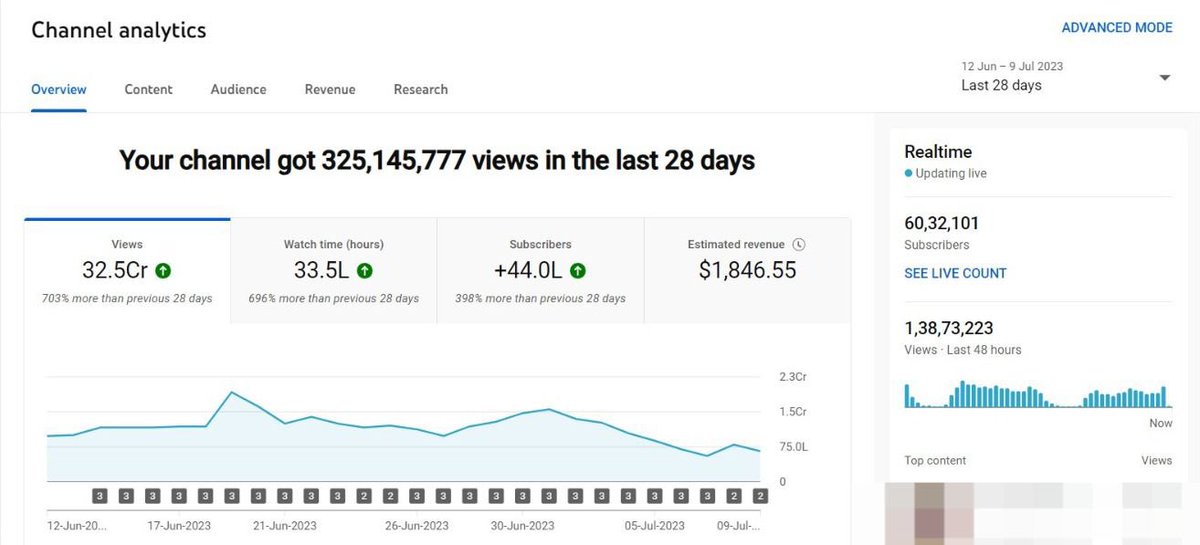 Vasaav23's tweet photo. Selling a 6.2M Monetised cashcow YouTube channel generating around $2000 / monthly gaining over 100k subscribers on a daily basis! 
Hmu if you’d be interested in buying

#youtubechannel #youtubeshorts https://t.co/3UQPuY4N9v