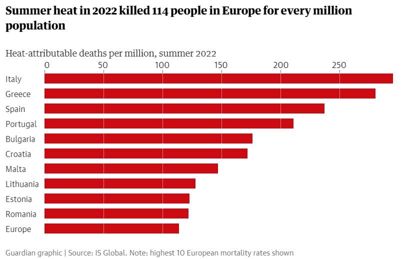 h_doukas's tweet photo. - 61.672 people died of heat-related causes in Europe in 2022. 
- Mortality rate highest in Italy, Greece, Spain &amp; Portugal.
- 2.800 people died in Greece from extreme heat related causes, the 2nd highest proportion in the EU.
#καυσωνας #heatwave 
Source: https://t.co/GaJnhjIwEp https://t.co/c0BYxl62s7