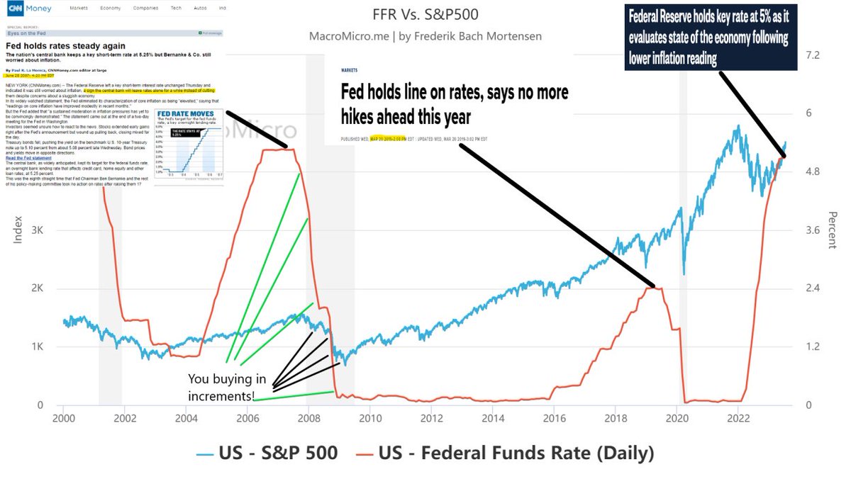 🚨Federal funds rate Vs. S&amp;P500 (Crucial to understand) - Long thread 🧵

"Dont panic when markets crash, see it as an opportunity" 💡

I was asked to ellaborate a little bit on my risk-on/risk-off signals in the broader macro/FED picture, so hear you go! 👇

As you can see on