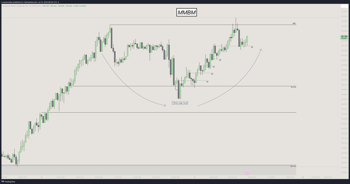 SirPickle_'s tweet photo. 🇦🇺/🇯🇵

Asia Model

🔹 Weekly IRL->ERL
🔹4h FVG PD Array
🔹15min stop hunt
🔹5m OB entry

Still using demo on forex but im getting more and more comfortable each day.  Big shoutout to @theMMXMtrader and his fantastic course which is where I been learning the Asia Model+more 💚

Top down analysis⬇️
Weekly->4h->15min->5min entry