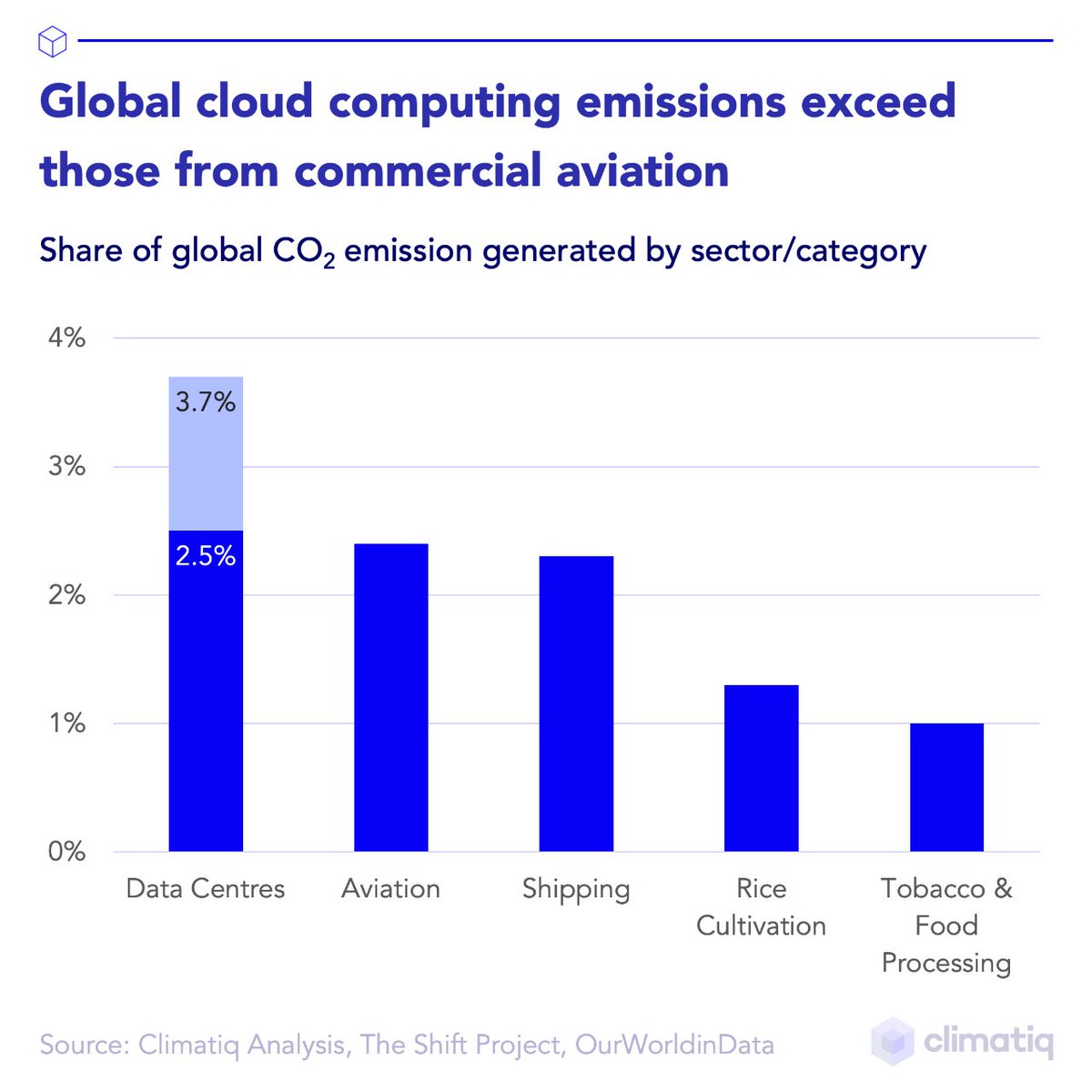 En 2022, la industria de los #datacenters superó en emisiones a la de la aviación comercial. En Nicalia creemos que es importante aportar nuestro granito de arena para cuidar el medio ambiente. Y por eso cuando decimos #EcoCloud, queremos decir mucho más. Dentro 🧵.