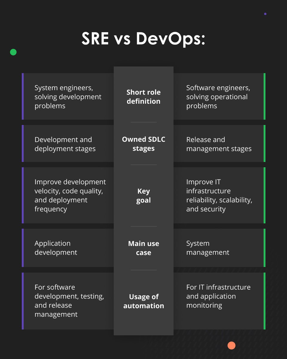 EdvantisCompany's tweet photo. #DevOps &amp; #SRE: Key differences and value

To provide a comprehensive understanding of the value each function brings, we have broken down the key concepts of DevOps and SRE in this introductory infographic. Learn more here: https://t.co/BwxvlzrVMT

#Agile #SDLC #SoftwareDelivery https://t.co/pcWlEKgUhV