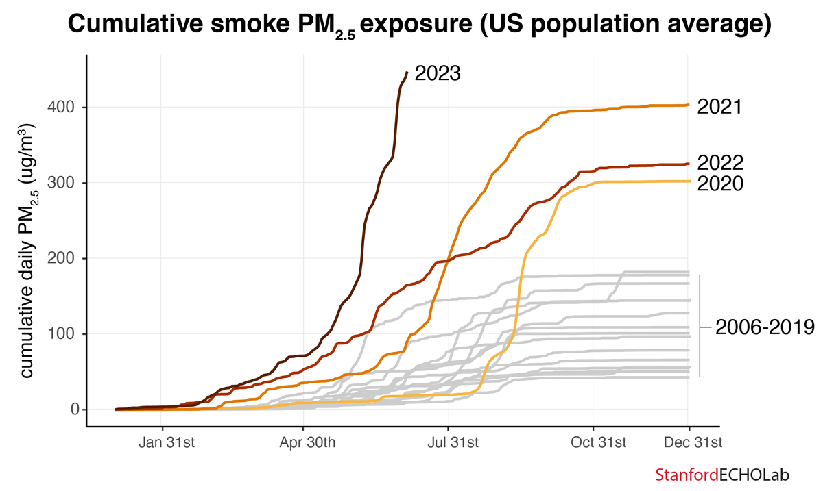 For the average American, we @StanfordECHOLab calculate that cumulative smoke exposure (PM2.5 exposure on each day, summed across days) through mid-2023 is already way worse than total cumul exposure in every year since 2006. And main fire season in West is just getting started.