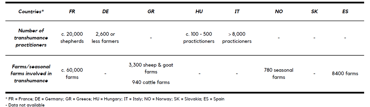 eu_transfarm's tweet photo. 🤔 How many farmers and shepherds are involved in #transhumance in Europe? According to our Summary Report, those are the numbers:
🇫🇷 20.000 
🇩🇪 2.600 
🇭🇺 100 to 500 
🇮🇹 More than 8.000

⚠️ Find more information on our website: https://t.co/paAskOKlLW https://t.co/bS10HUk1Mm