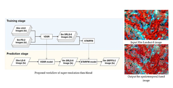 RemoteSens_MDPI's tweet image. #notablepaper
📢 Spatiotemporal Fusion of #Formosat-2 and #Landsat-8 Satellite Images: A Comparison of “#SuperResolution-Then-Blend” and “Blend-Then-Super Resolution” Approaches
by Tee-Ann Teo and Yu-Ju Fu
🔗 mdpi.com/2072-4292/13/4…
