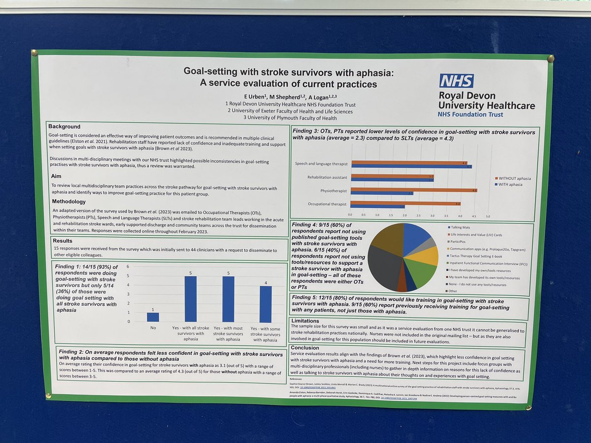 Dr Angie Logan (PhD) she/her (@logan_angie) on Twitter photo Super proud of Lizzie, our Speech & Language Therapist in <a href="/RoyalDevonNHS/">Royal Devon NHS</a> Stroke Support Team.
She presented her project from <a href="/MaggieShepher13/">Maggie Shepherd ๐</a> Chief Nurse Officer Research Fellowship.
Lizzie will be progressing her project with SW ICA Internship ๐ฅณ
<a href="/RCSLT/">RCSLT ๐</a> #Aphasia #GoalSetting Super proud of Lizzie, our Speech & Language Therapist in <a href="/RoyalDevonNHS/">Royal Devon NHS</a> Stroke Support Team.
She presented her project from <a href="/MaggieShepher13/">Maggie Shepherd ๐</a> Chief Nurse Officer Research Fellowship.
Lizzie will be progressing her project with SW ICA Internship ๐ฅณ
<a href="/RCSLT/">RCSLT ๐</a> #Aphasia #GoalSetting