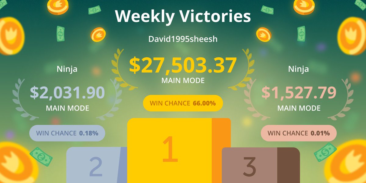 duckdiceio's tweet image. 🏆 Celebrating our Top 3 Wins!
🥇David1995sheesh - 27,503.37 USD - Multiplier: 1.5x - Chances: 66.00%
🥈 Ninja - 2,031.9 USD - Multiplier: 550x - Chances: 0.18%
🥉 Ninja - 1,527.79 USD- Multiplier: 9,900x - Chances: 0.01%
Start winning!
duckdice.io/dice?ddtm=twit…
#Cryptocasino