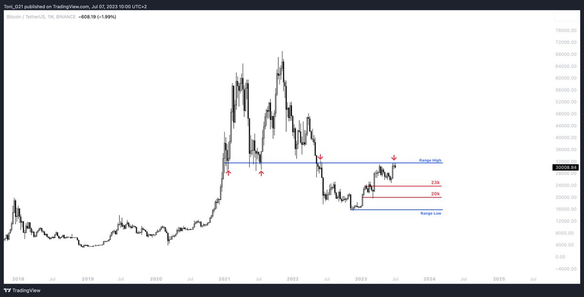 ToniGhinea's tweet photo. $BTC Macro Chart.

Price is at the range high.

Expecting a retest of the 23k level.

I still think 19-20k is possible.

We just have to be *very patient.

I will turn bullish only once I see this move happening. https://t.co/Elo4Wjy38l