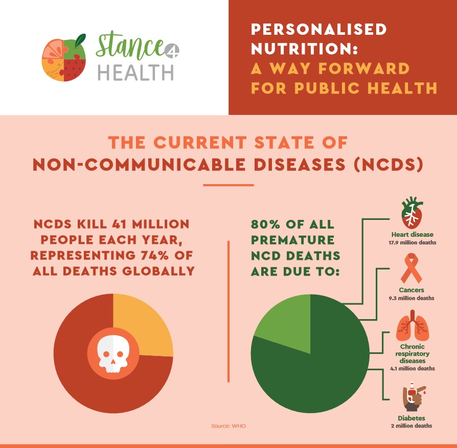 Our project may be officially over, but our legacy is available for you to enjoy!👇
stance4health.com/publications.h…

#H2020 #personalizednutrition #dieta #diet #app #obesity #healthydiet #healthylifestyle #ChallengeAccepted #NCD