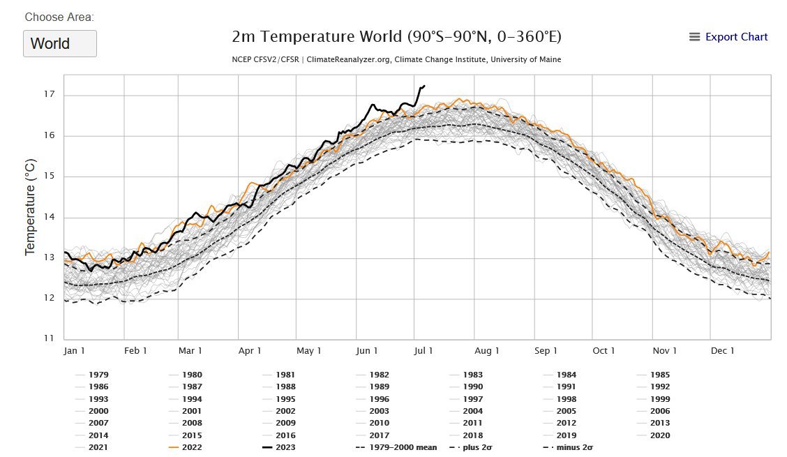 BonPote's tweet photo. A nouveau, le record absolu de température mondiale moyenne vient d'être battu hier : 17,23 °C ! 4ème jour de suite que le record est battu.

Emmanuel Macron : "et si on faisait une pause dans la règlementation environnementale ?" https://t.co/sCIAxo2VO5
