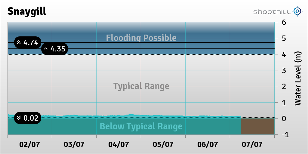 riverlevel_1834's tweet photo. On 07/07/23 at 05:45 the river level was 0.1m. https://t.co/oy08U1U73V
