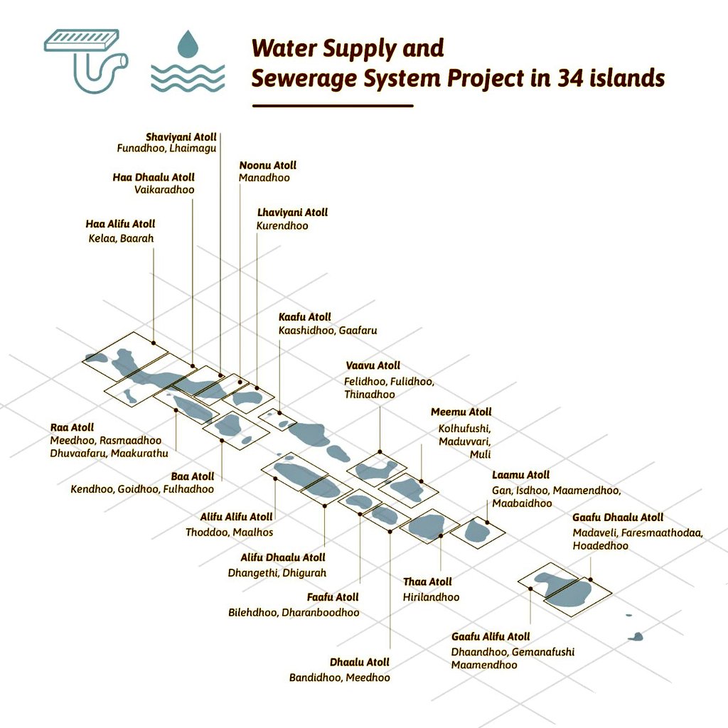 HCIMaldives's tweet photo. #India-#Maldives Partners in Progress!! 

Few glimpses of ‘Water Supply &amp; Sewerage Network project’ being implemented across 3️⃣4️⃣ islands of 🇲🇻 &amp; expected to benefit >3️⃣5️⃣0️⃣0️⃣0️⃣ Maldivians besides boosting lsland tourism. 
 
🇲🇻🤝🇮🇳 https://t.co/jYvtS2OVqu