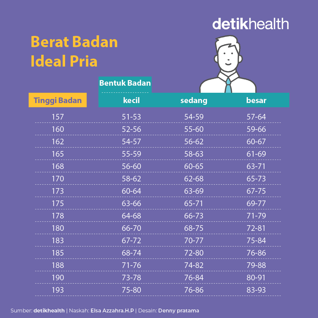 detikHealth's tweet photo. Kementerian Kesehatan RI memiliki tabel berat badan ideal khusus pria dan wanita. Badan ideal menurut Kemenkes RI terbagi dalam tiga kategori yakni kecil, sedang, dan besar.⁣
⁣
⁣>> https://t.co/UmvE8aZvL8

Apa berat badan kamu sudah ideal, detikers?⁣
⁣
#beratbadanideal #kemenkes #detikhealth