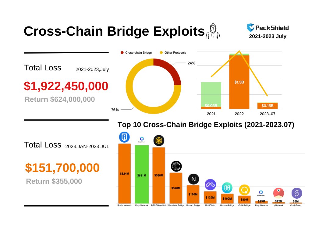 PeckShieldAlert's tweet image. #PeckShieldAlert @MultichainOrg has been drained of ~$126M worth of cryptos, ranking it at #6 on our cross-chain bridge exploit leaderboard. 
Additionally, #PolyNetwork, which was exploited for ～$25M, stands at #8.

As of today, ~$1.92B associated with cross-chain bridges has…