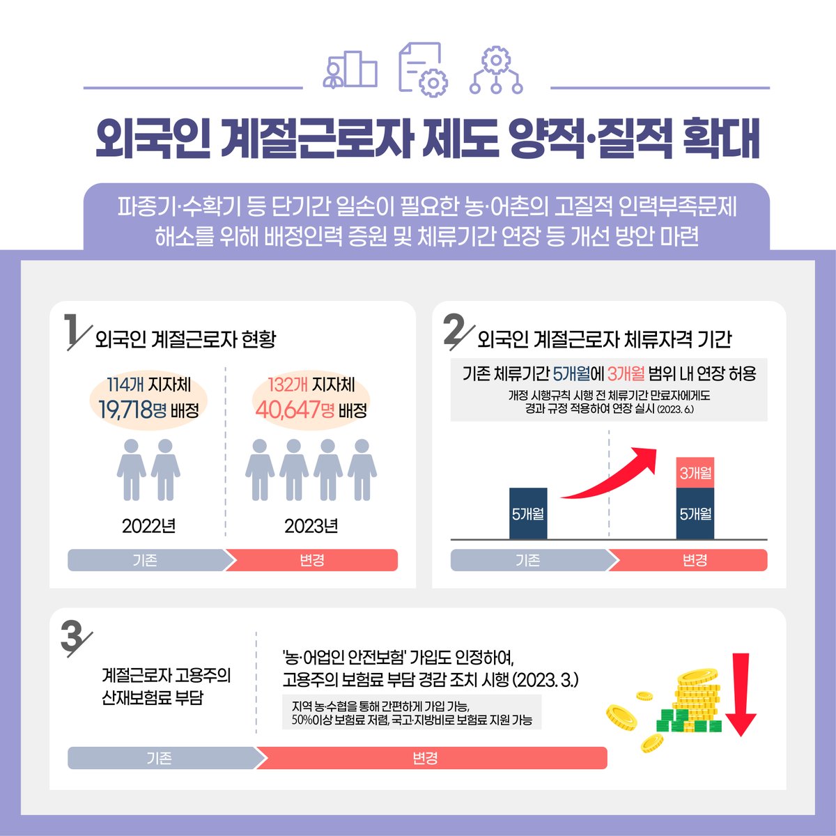 happymoj's tweet photo. <#법무부 2023년 상반기 #규제혁신_대표사례>

내 삶을 바꾸는 규제혁신을 소개 드립니다.

✅ #외국인_계절근로자 제도 양적·질적 확대
✅ #조선업계_외국인력 도입 애로 해소
✅ #재외동포(F-4) 취업 범위 확대

자세한 내용은 카드뉴스를 확인해주세요☀️ https://t.co/z9ybSNAHAd