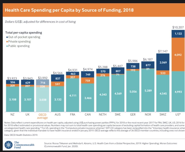 You will note the three worst performers include a tax-based system (U.K.), one social insurance system (Germany), and a private insurance system (U.S.). The argument for changing the healthcare model is nonsensical. Here is how much of health costs are state versus private: