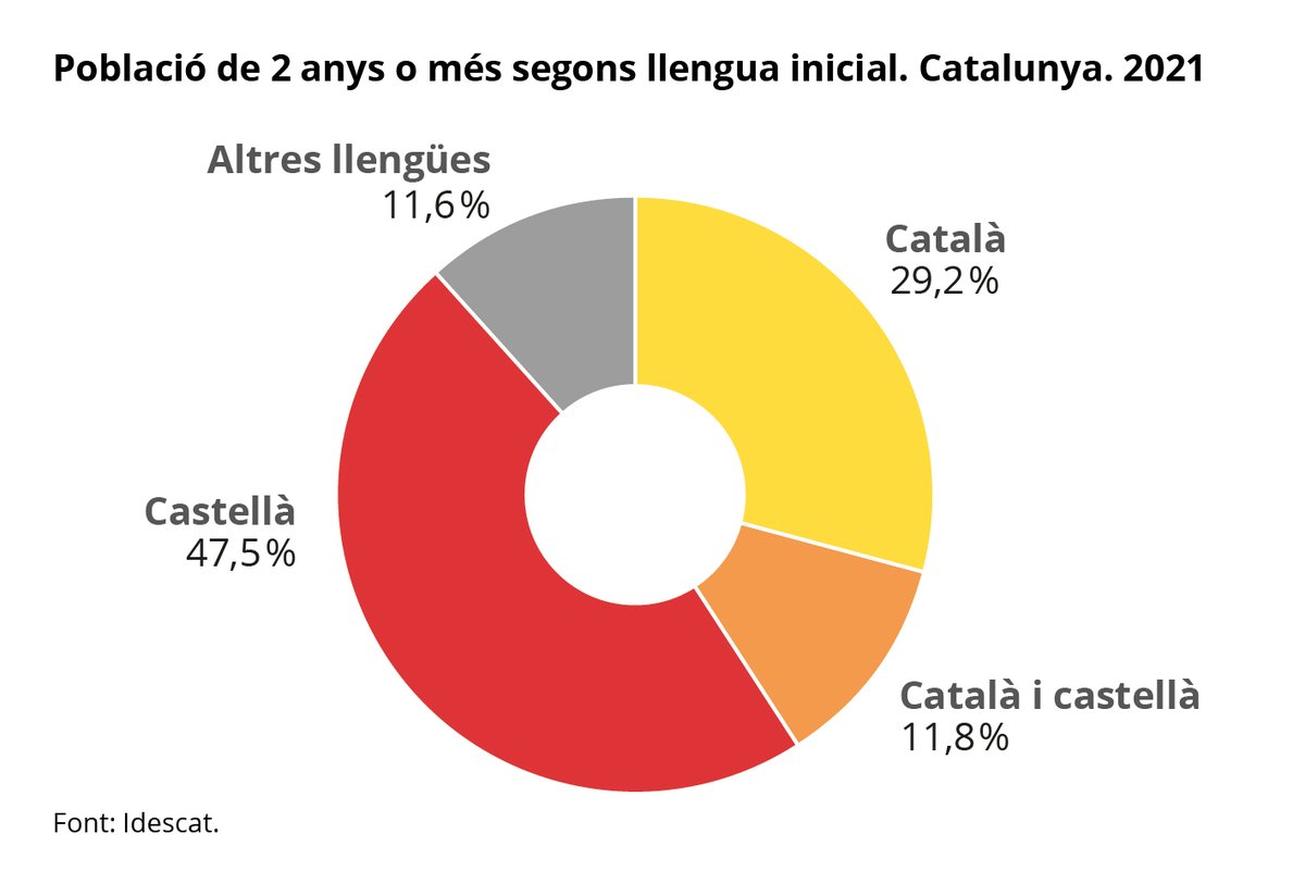 bfuste's tweet photo. El 86,8% de la població entén bé el català i el 9,2% l'entén amb dificultat, però només el 29,2% de la població té el català com a llengua inicial
https://t.co/D0yPvpRvXx https://t.co/LOaGM1WJ7m