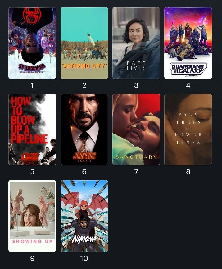 Top 10 Movies of 2023 so far (Midyear list):
#SpiderManAcrossTheSpiderVerse
#AsteroidCity
#PastLives
#GuardiansOfTheGalaxy3
#HowToBlowUpAPipeline
#JohnWick4
#Sanctuary
#PalmTreesAndPowerLines
#ShowingUp
#Nimona