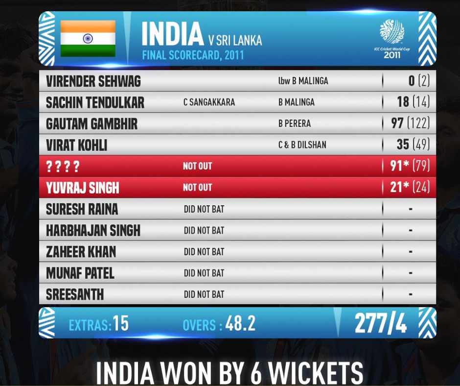 UnifyTree's tweet photo. Can you guess the missing player in the scorecard?
#WorldCup #India #TeamIndia #INDvSL #IIT #NEET #iitjee #physics #chemistry #biology #iitmains #iitadvanced #mocktestseries #Test #preparing #unifytree #students #study #quotes #quiz #quotesdaily #unifytree https://t.co/8uCGEzhXpl