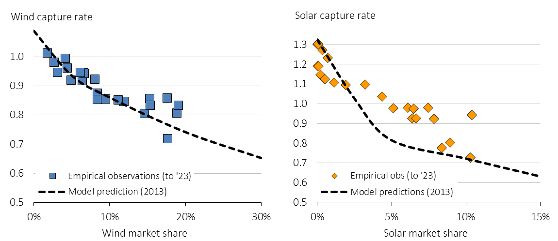 10 yrs ago, I published a paper on the economic value of wind &amp; solar energy.

I estimated the capture rate, the per-MWh revenue compared to the av price, aka market value factor. 

Below, you see model predictions vs. market outcomes since then.

neon.energy/Hirth-2013-Mar…