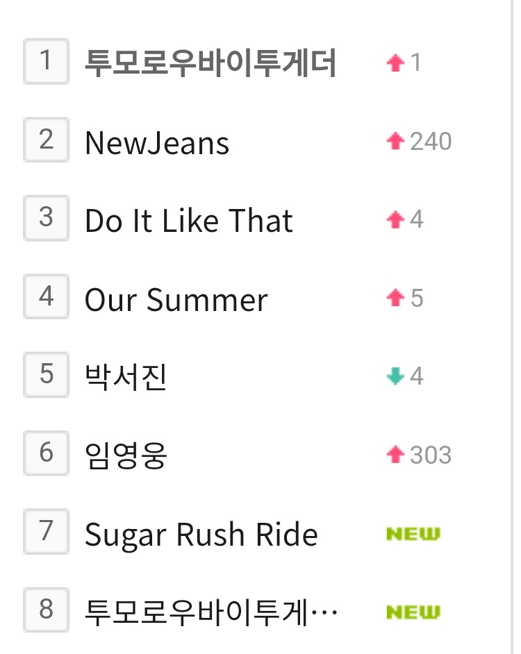 TXTChartData's tweet photo. MelOn Real-time Search 

#1. @TXT_members (+1)
#3. Do it like that (+4)
#4. Our Summer (+5)
#7. Sugar Rush Ride 
#8. TXT_DoItLikeThat https://t.co/SFJpbyzTsg