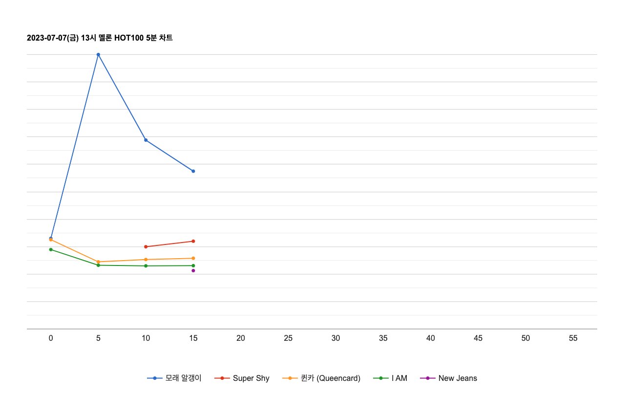 Kpop Charts JAPAN on Twitter "MelOn HOT100 5min Chart 2 NewJeans