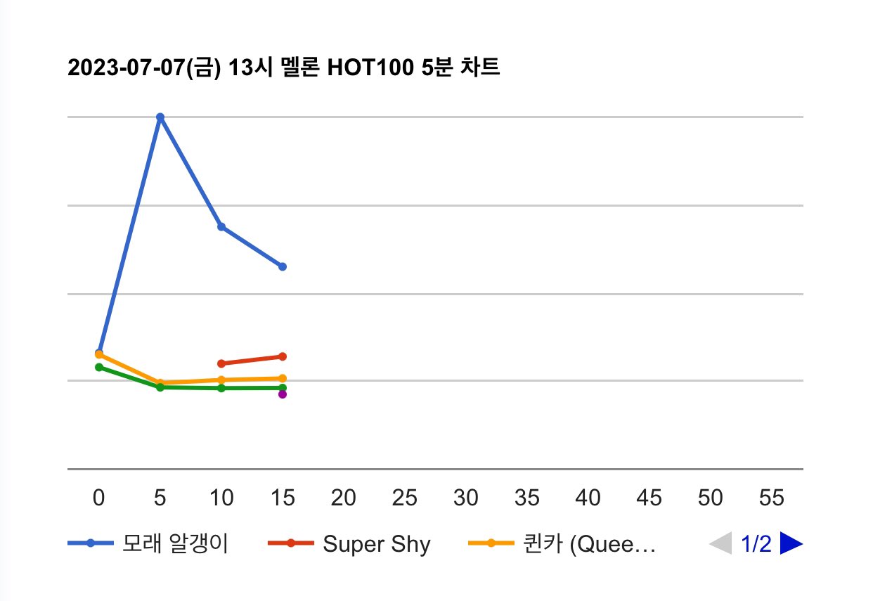 NEWJEANS Global Charts on Twitter "[📊 NewJeans_ADOR "Super Shy" on