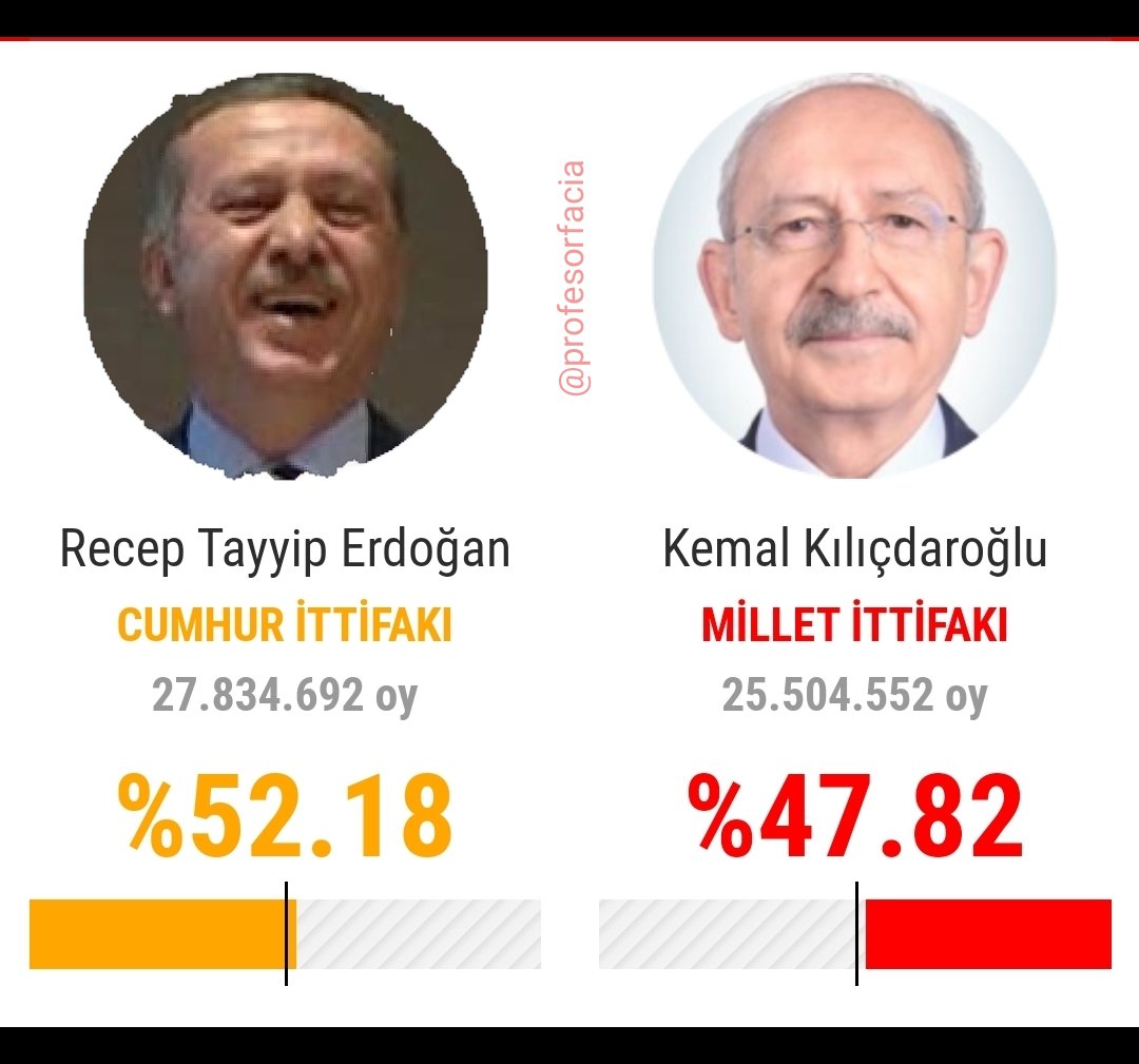 Bu sabah Resmi Gazete'de yer alan CB Kararlarıyla;

-KDV %20'ye çıkarıldı!
-Harçlar %50 arttı!
-Şans Oyunları Vergisi %10, %14 ve %20'ye,
-Tüketici kredilerinde BSMV %10'dan, %15'e çıkarıldı!
-Yolcu beraberi getirilen telefon kullanım harcı 20 bin TL oldu!

Teşekkürler Erdoğan 🙏