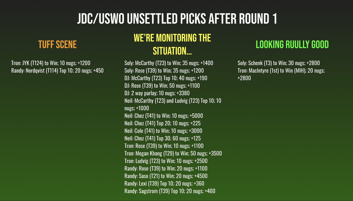 NLU_Picks's tweet photo. Both Adam Schenk and Robert MacIntyre came out firing today!
Meanwhile, ๐ @ngschuNLUโs Chez picks got off to a bit of a tame start, but you have to wonder if Chezโs T41 opening round was an homage to Dave?? Perhaps the perfect start to #ChezFest!!
Full breakdown below ๐๐ผ https://t.co/5R7IOtml8b