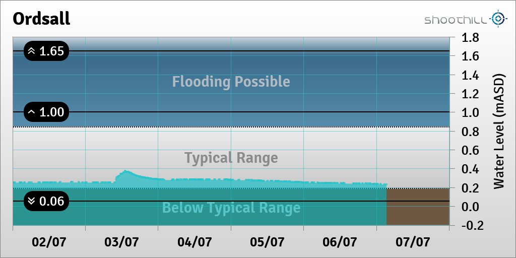 On 07/07/23 at 03:00 the river level was 0.23mASD.