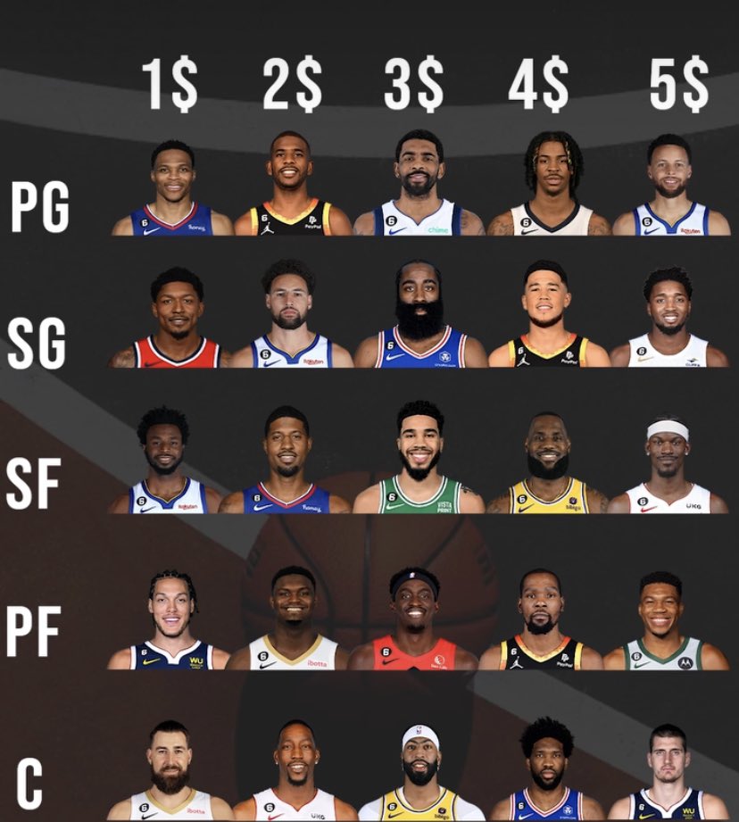 JoseLAL23's tweet photo. Build your starting five with $15. https://t.co/S3aEWMX7fk