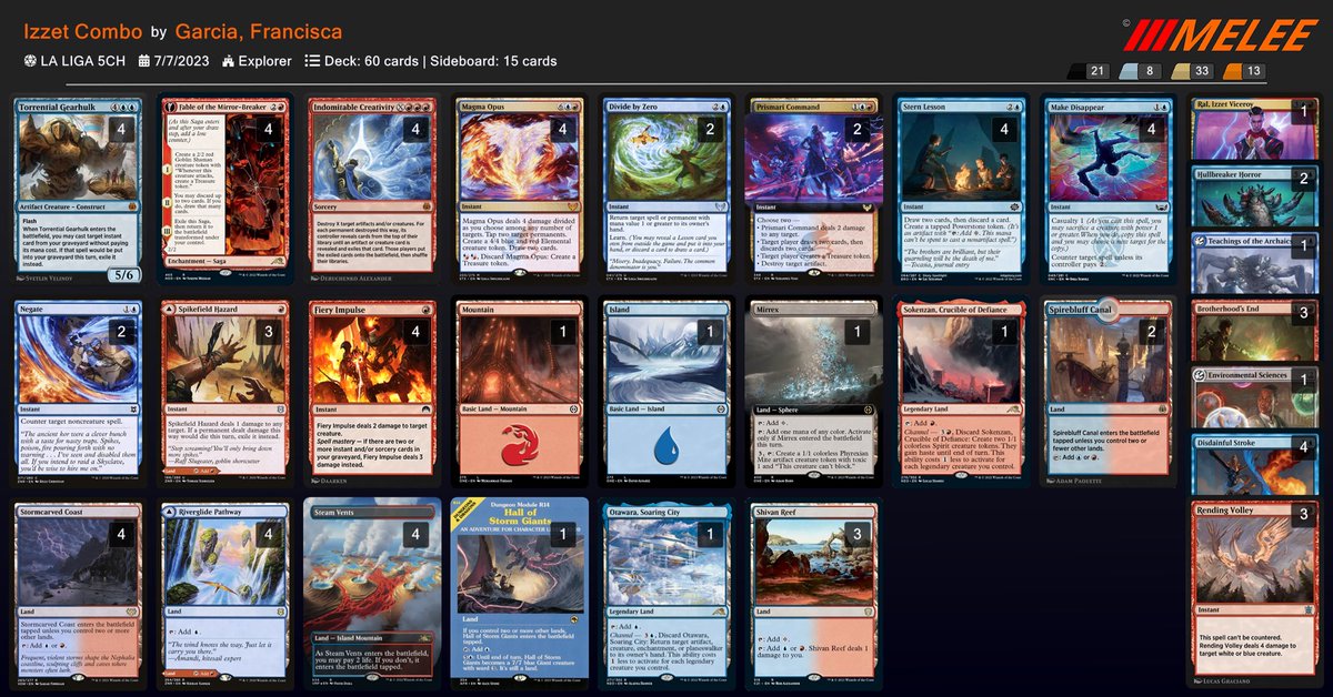JimmyTo_85's tweet photo. Top 4 de LA LIGA FIVE COLOR HUB. 23 jugadores, Formato Explorer. 

1. Mono-Red aggro by Diego Palacios 
2. Izzet Combo by Francisca García 
3. Enigmatic Incarnation by Martin Mansilla 
4. Azorius Flash by Felipe Millán 
@fireshoes @MTGdecks https://t.co/d4LijuvHap