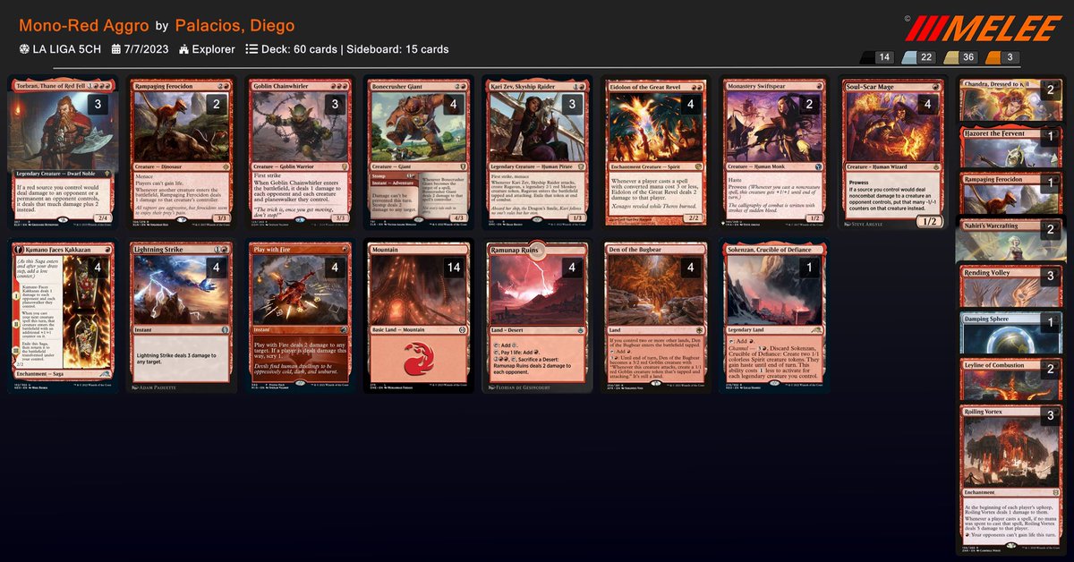 JimmyTo_85's tweet photo. Top 4 de LA LIGA FIVE COLOR HUB. 23 jugadores, Formato Explorer. 

1. Mono-Red aggro by Diego Palacios 
2. Izzet Combo by Francisca García 
3. Enigmatic Incarnation by Martin Mansilla 
4. Azorius Flash by Felipe Millán 
@fireshoes @MTGdecks https://t.co/d4LijuvHap