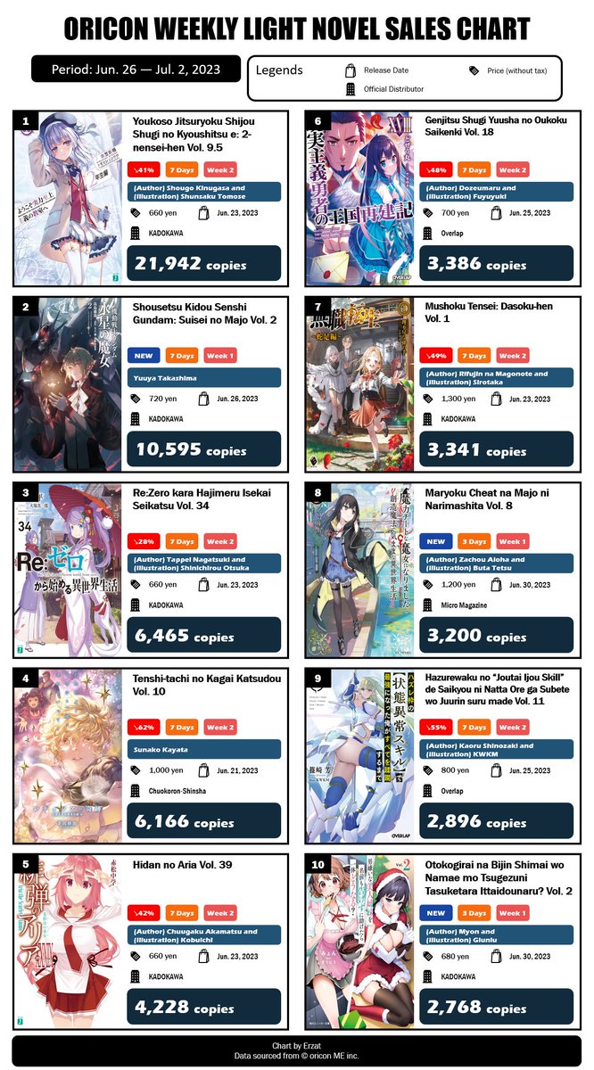 Erzat110's tweet photo. Japan Top 10 Weekly Light Novel Sales Ranking: Jun. 26 – Jul. 2, 2023

Youkoso Jitsuryoku Shijou Shugi no Kyoushitsu e: 2-nensei-hen Vol. 9.5 maintains its No. 1 spot, down by 41% to 21,942 copies!

Source: https://t.co/4gEISeWQ0h
Read more: https://t.co/1Y6OPdCJg9 https://t.co/NtSBDfqtWX