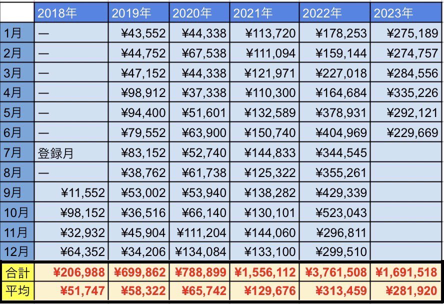 mirai6930685768's tweet image. 6月の権利収入実績公開❗️

もうすぐ丸5年継続。

いつまでも労働収入に頼りたくない人

転売やアフィリ、コンテンツ販売などの単発収入から卒業したい人

根底から人生を変えたい人

全員集合🗣

👇
bit.ly/3m5K17c