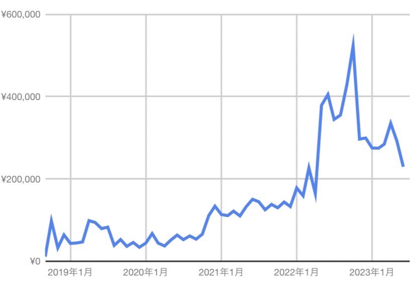 mirai6930685768's tweet image. 6月の権利収入実績公開❗️

もうすぐ丸5年継続。

いつまでも労働収入に頼りたくない人

転売やアフィリ、コンテンツ販売などの単発収入から卒業したい人

根底から人生を変えたい人

全員集合🗣

👇
bit.ly/3m5K17c