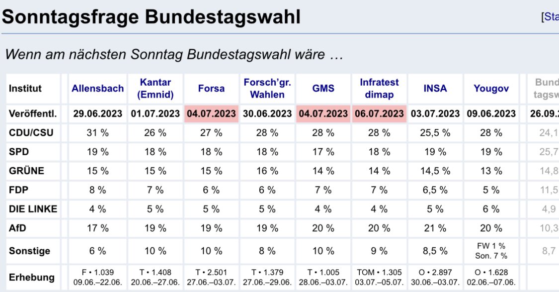 Laut <a href="/derspiegel/">DER SPIEGEL</a> darf nur die #CDUCSU einen #Kanzlerkandidaten aufstellen 🫢 auch bei dem Magazin sind die neuen Realitäten noch nicht angekommen